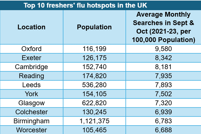 The only university to place above Exeter was Oxford, which was revealed has having 9,580 cold-and-flu-related searches.